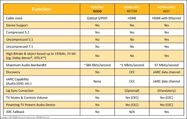 A chart comparing the quality of functions using TOSLINK, HDMI-ARC, and HDMI-eARC.